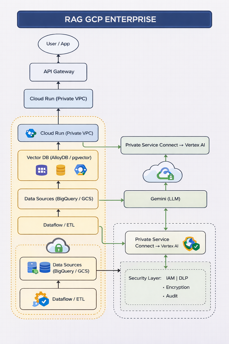 Architecture RAG GCP sécurisée